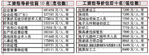 高级技工收入（高级技工收入低）-图1