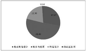 大唐电信营业收入（大唐电信盈利情况）-图2