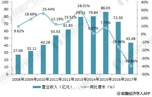 大唐电信营业收入（大唐电信盈利情况）-图1