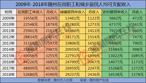 随州平均收入（随州平均收入多少钱）-图3