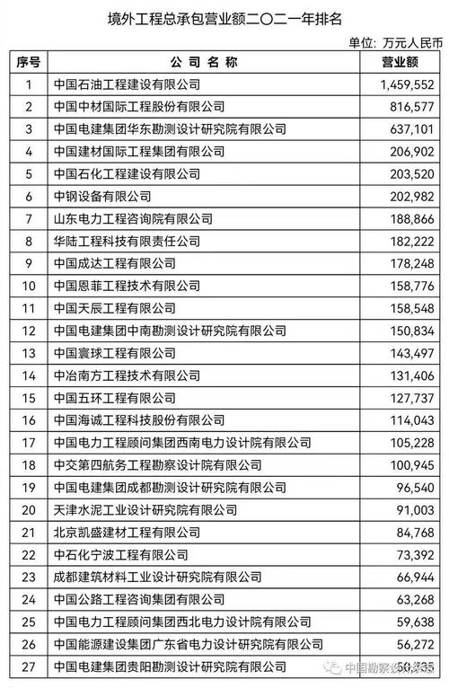 全国总承包收入（工程总承包2021）-图3