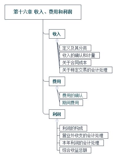 会计收入费用（会计收入费用和利润思维导图）-图3