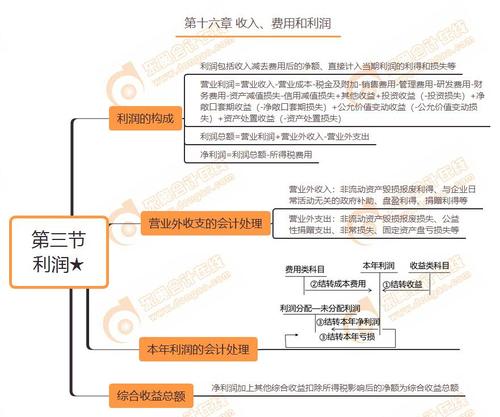 会计收入费用（会计收入费用和利润思维导图）-图2