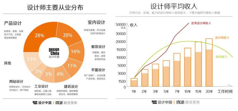 精品设计师收入（设计师 收入）-图1