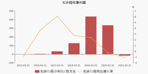 东阳光合成收入（东阳光营收）-图3