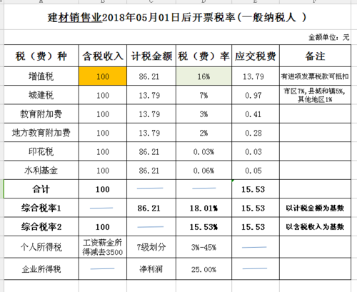 施工安装企业收入（工程安装收入税率）-图1