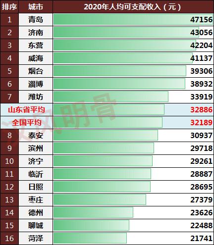 日照人均收入（日照人均收入工资2021）-图3