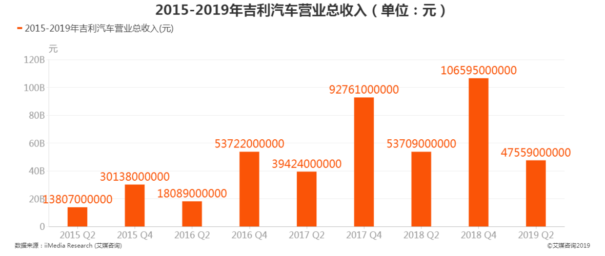 吉利控股销售收入（吉利控股营业收入）-图2