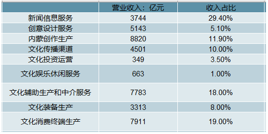 山东文化收入（山东省文化及相关产业统计概览）-图1