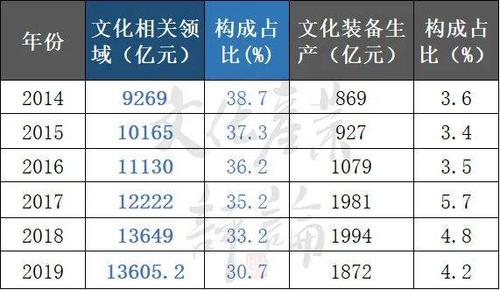 山东文化收入（山东省文化及相关产业统计概览）-图3