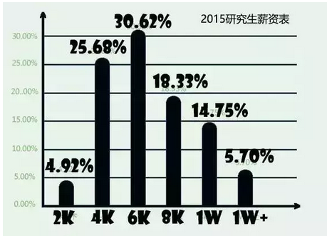 收入水平硕士（硕士平均起薪）-图1