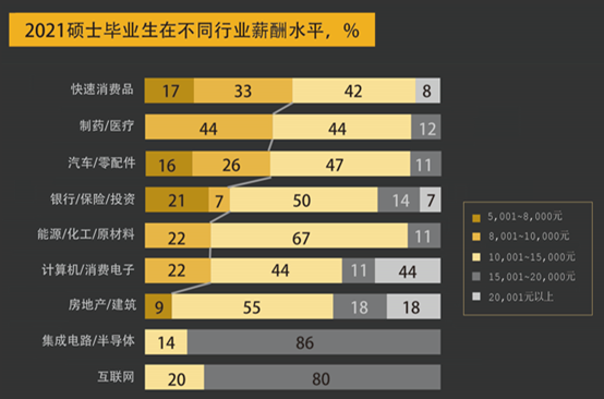 收入水平硕士（硕士平均起薪）-图2