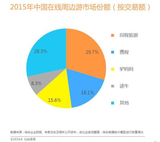 同程网收入分析（同程旅游年收入）-图3