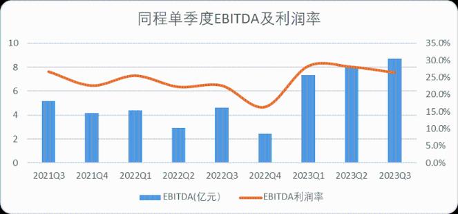 同程网收入分析（同程旅游年收入）-图2