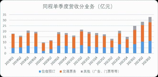 同程网收入分析（同程旅游年收入）-图1