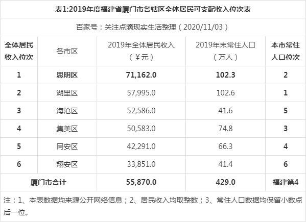 厦门女性收入（厦门居民收入水平）-图1