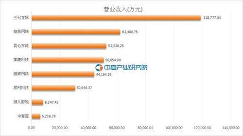 三七互娱广告收入（三七互娱广告收入多少）-图3