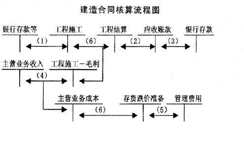 建造合同收入包括哪些（建造合同收入包括哪些科目）-图2