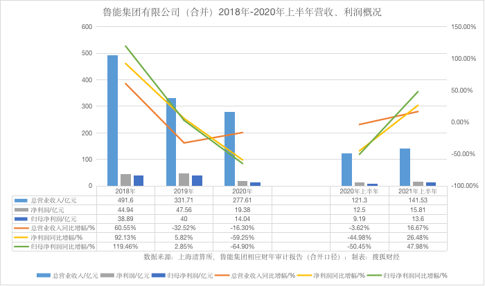 鲁能集团收入2018（鲁能集团总资产）-图1