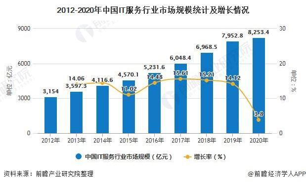 重庆it行业收入怎样（重庆it行业现状及发展）-图2