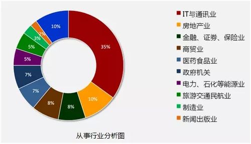 重庆it行业收入怎样（重庆it行业现状及发展）-图3