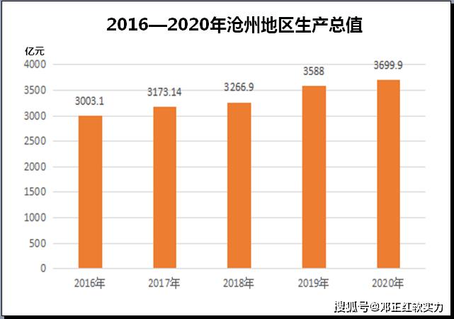 沧州财政收入2017（沧州财政收入2021）-图3