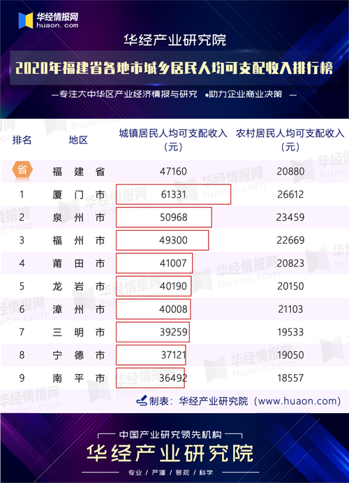 福建年收入多少（福建年均收入）-图3