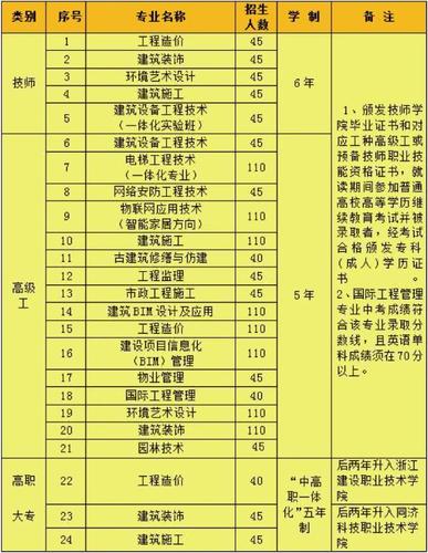 浙江建设技师学院收入（浙江建设技师学院收入怎么样）-图2