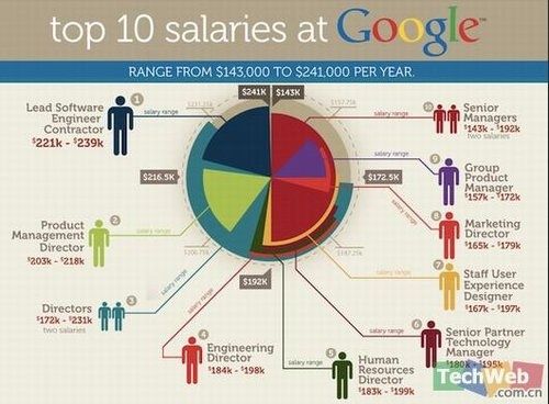 谷歌工作收入（谷歌公司员工收入）-图2