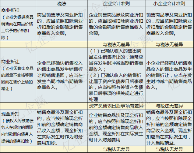 商品确定收入（确认商品收入是在商业折扣前还是后）-图1