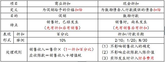 商品确定收入（确认商品收入是在商业折扣前还是后）-图3