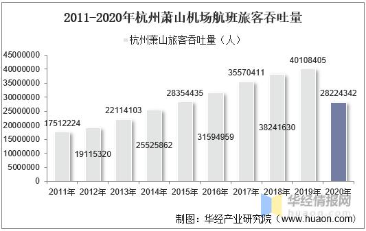 萧山机场收入（萧山机场年2020年旅客吞吐量）-图1