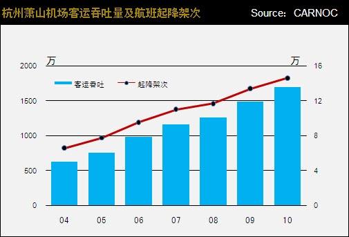 萧山机场收入（萧山机场年2020年旅客吞吐量）-图3