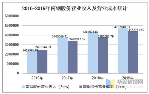 南钢集团收入（南钢集团怎么样）-图1