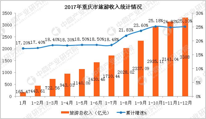 重庆2017旅游收入（2020年重庆市旅游收入）-图1