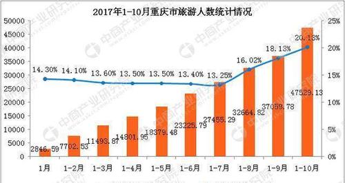 重庆2017旅游收入（2020年重庆市旅游收入）-图2