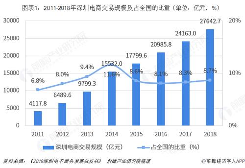 深圳跨境电商收入（深圳跨境电商销售额）-图1