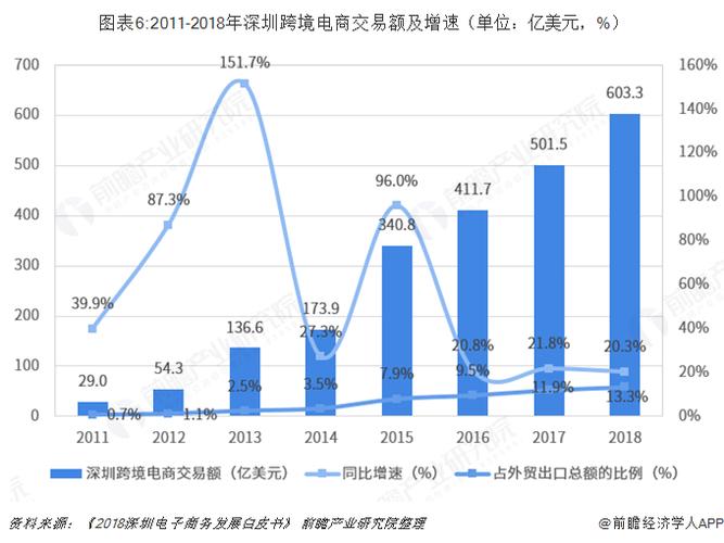 深圳跨境电商收入（深圳跨境电商销售额）-图3