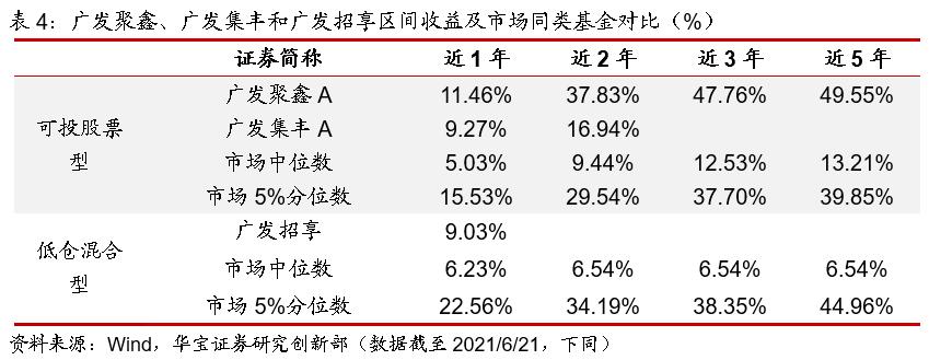 广发基金员工收入（广发基金员工收入高吗）-图3