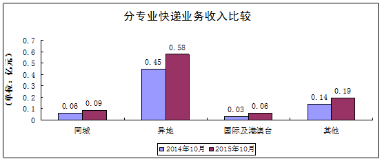 长春送快递收入（长春送快递收入多少）-图2