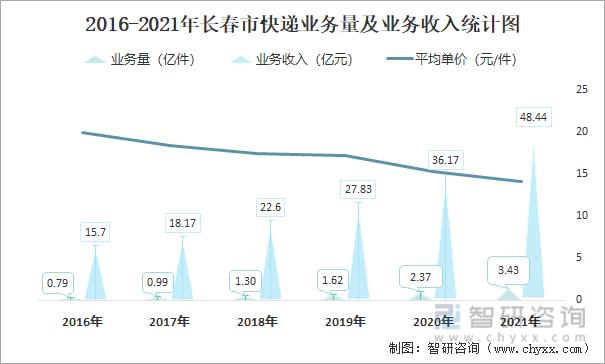 长春送快递收入（长春送快递收入多少）-图1