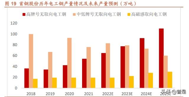 首钢收入组成（首钢集团销售收入）-图2