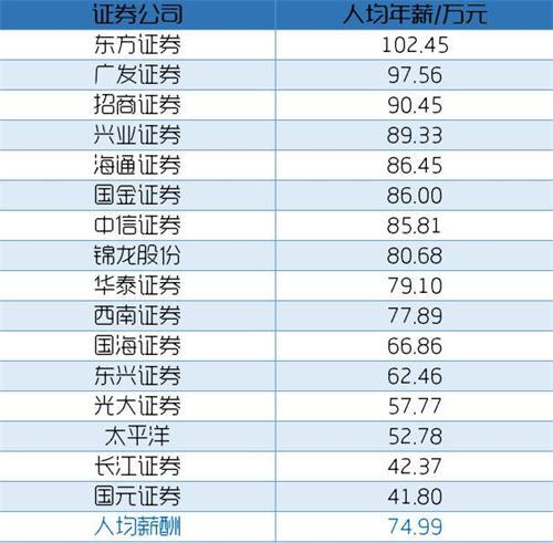 国内券商职位收入（国内券商薪资）-图3