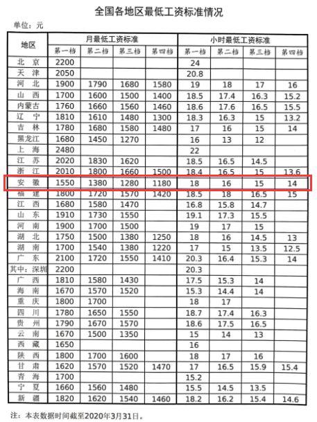 巢湖工资收入（巢湖最低工资标准2021多少）-图2