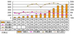 广告公司pm收入（广告公司pm收入怎么算）-图3