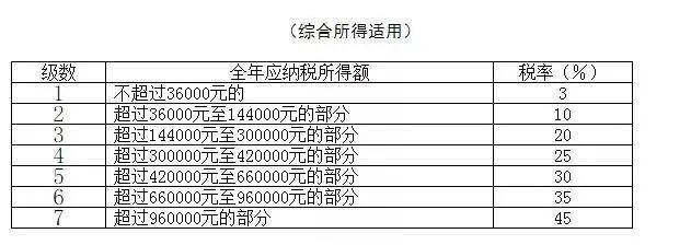 利息收入涉及税收（利息收入税目）-图3