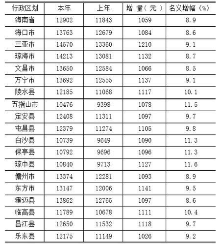 海南省.人均收入（海南省人均收入水平）-图3