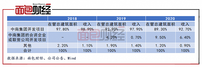 中南收入如何（中南集团2020年营业收入）-图3