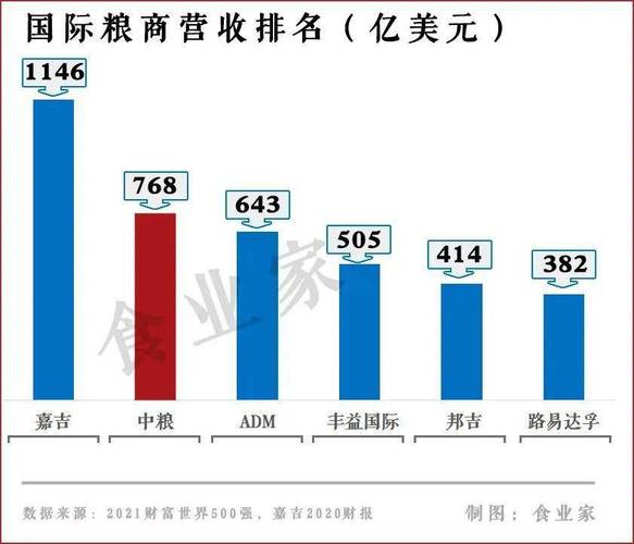 中粮外贸收入（中粮集团外资比例）-图1