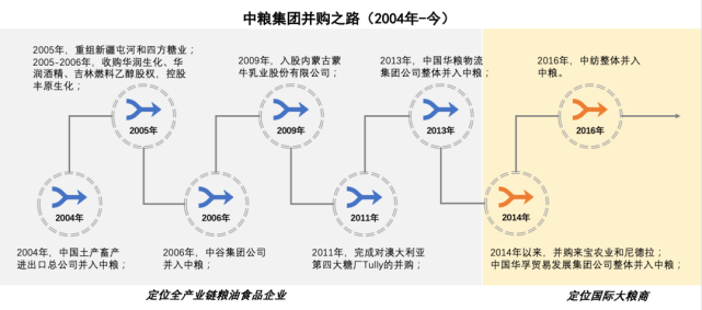 中粮外贸收入（中粮集团外资比例）-图3